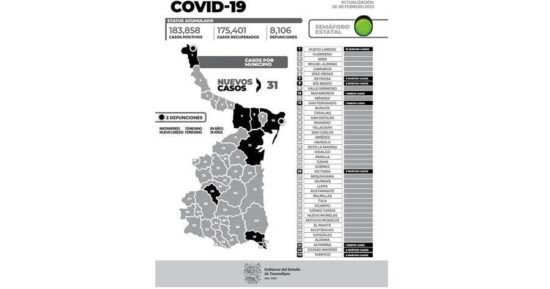 Sigue repunte del covid: 31 casos este martes y dos decesos