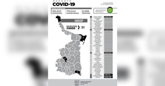 Suma este miércoles 31 casos de covid en el fin de la sexta ola