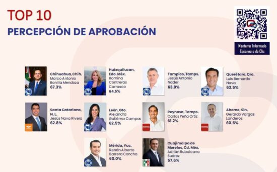 Alcaldes: Quién es quién en las encuestas