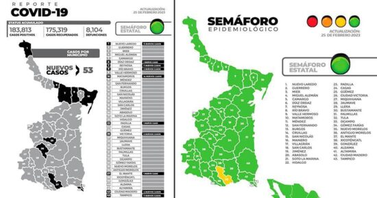 Hoy 53 nuevos casos de Covid-19 en Tamaulipas
