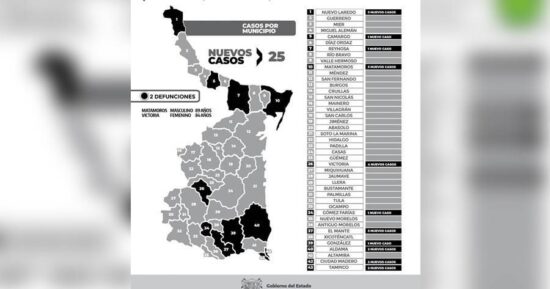 Regresan decesos por covid-19; uno en Victoria