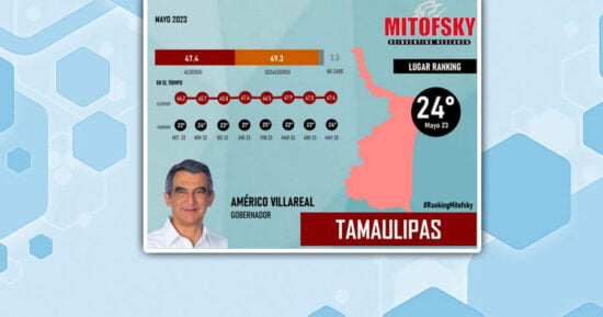 Crece aprobación de Américo Villarreal, según Mitofsky
